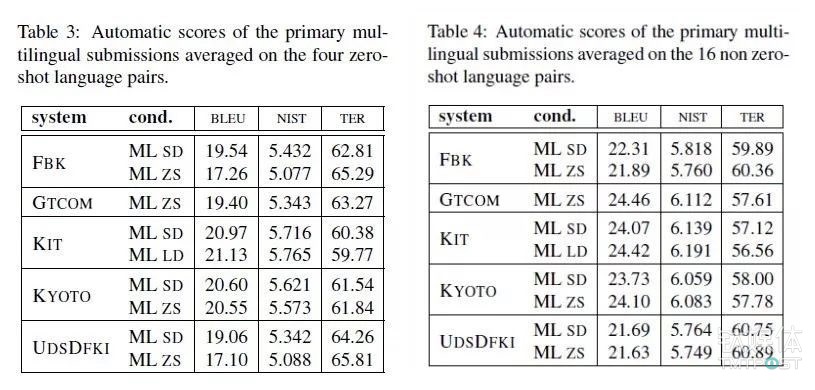 口語機(jī)器翻譯評(píng)測(cè)結(jié)果